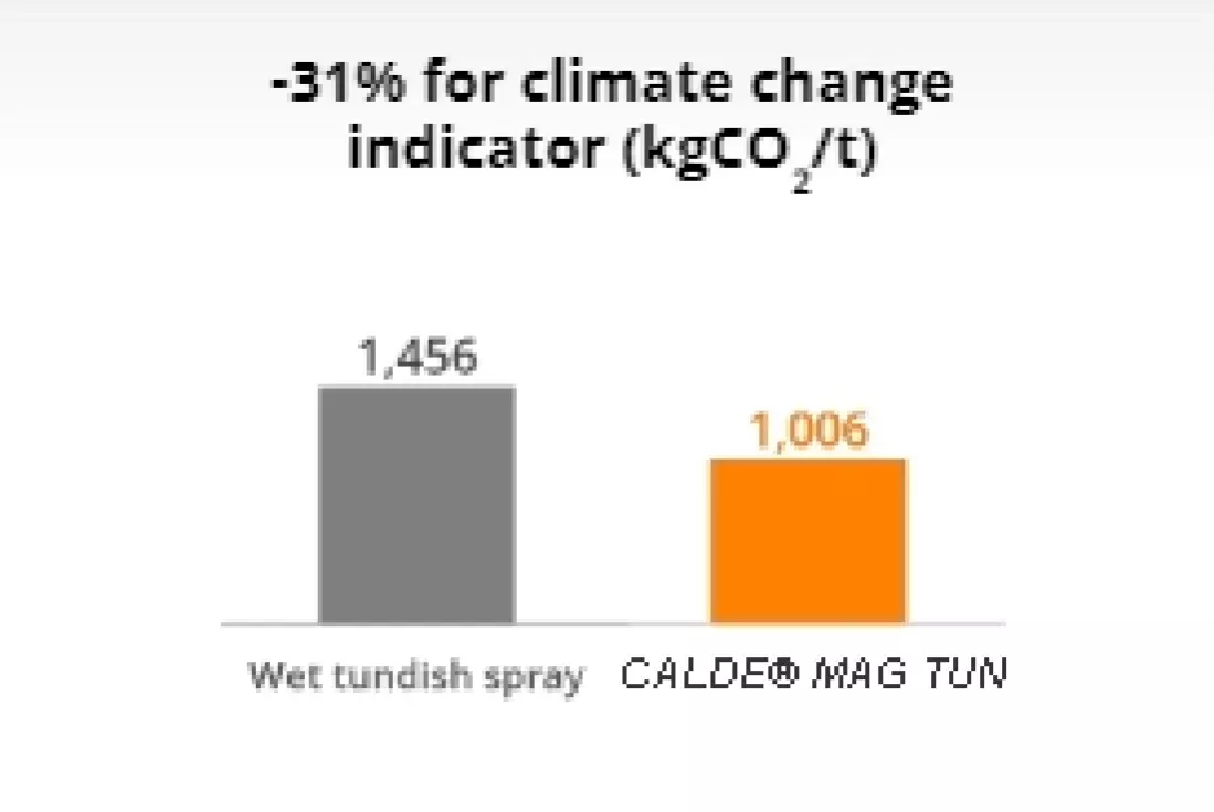 Climate change indicator shows very good results with CALDE® MAG TUN