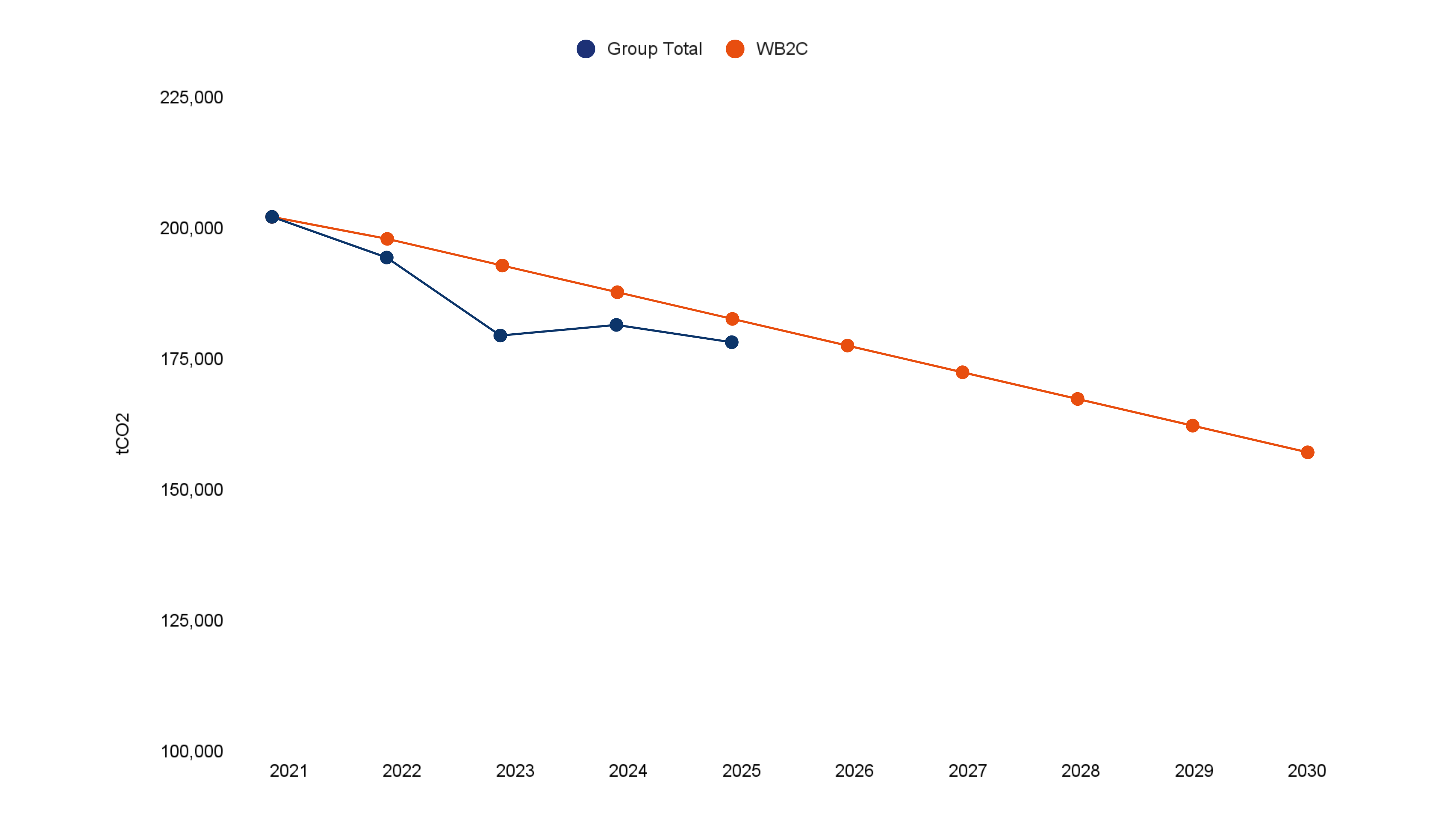 Group Scope 1 & 2 emissions trajectory, 2021–2025